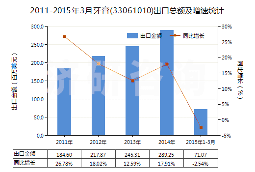 2011-2015年3月牙膏(33061010)出口總額及增速統(tǒng)計